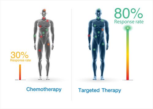 Targeted Therapy in Cancer Treatment: Benefits and Risks